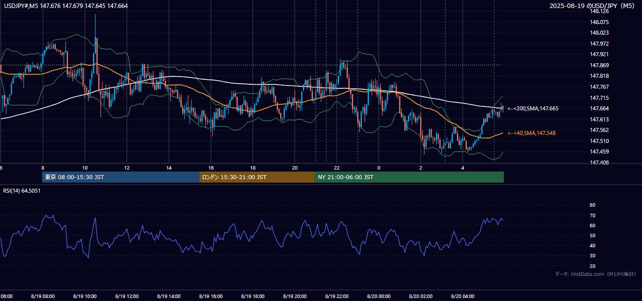 2025年8月19日(火) USD/JPY 5分足チャート