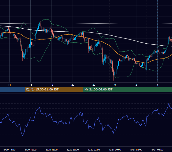 2025年8月20日（水） USD/JPY 5分足チャート