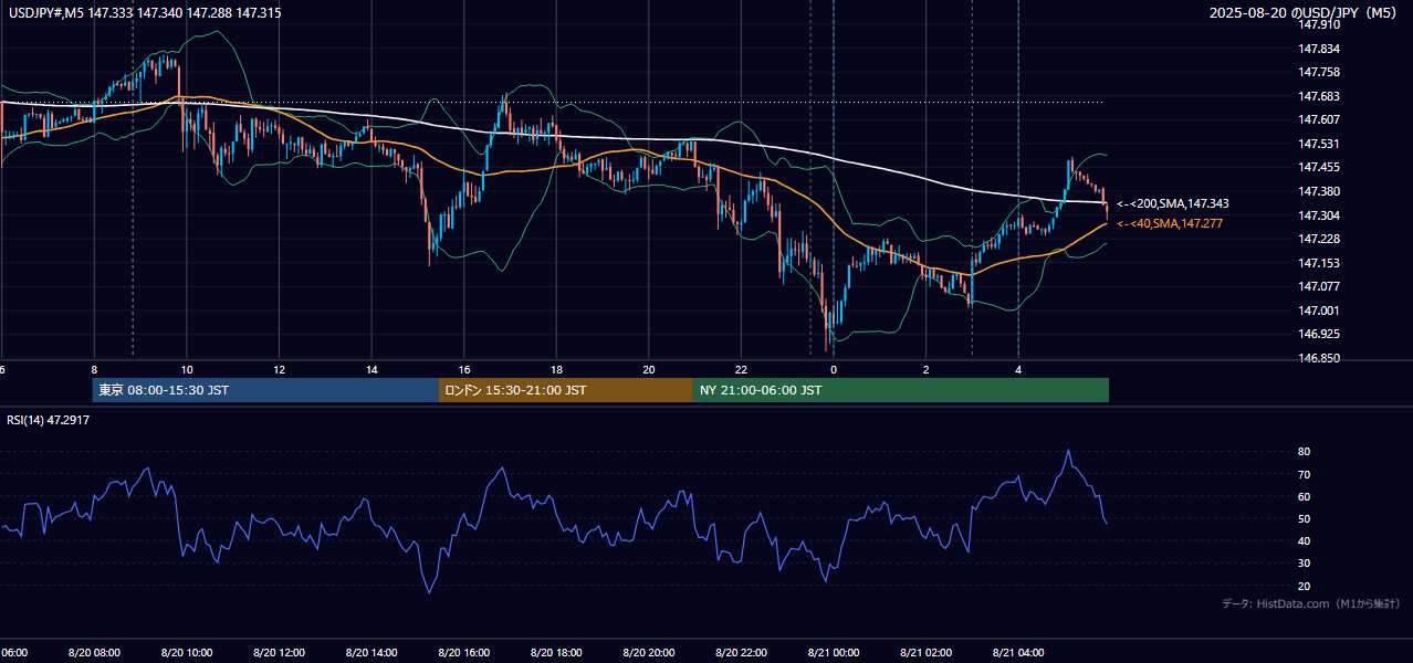 2025年8月20日(水) USD/JPY 5分足チャート
