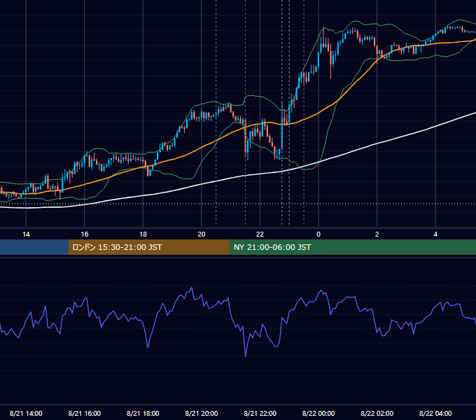 2025年8月21日（木） USD/JPY 5分足チャート