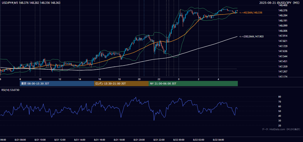 2025年8月21日(木) USD/JPY 5分足チャート