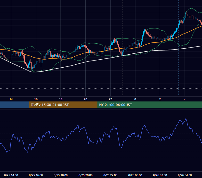 2025年8月25日（月） USD/JPY 5分足チャート