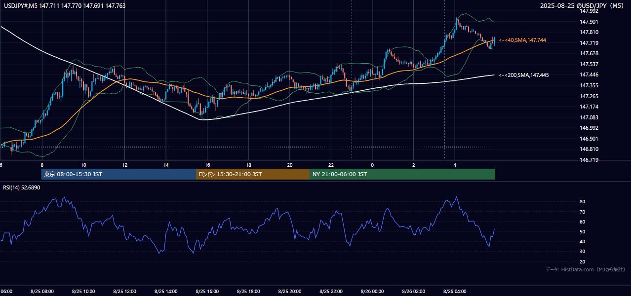 2025年8月25日（月） USD/JPY 5分足チャート