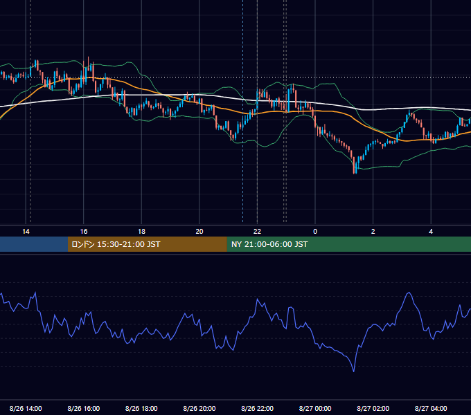 2025年8月26日（火） USD/JPY 5分足チャート