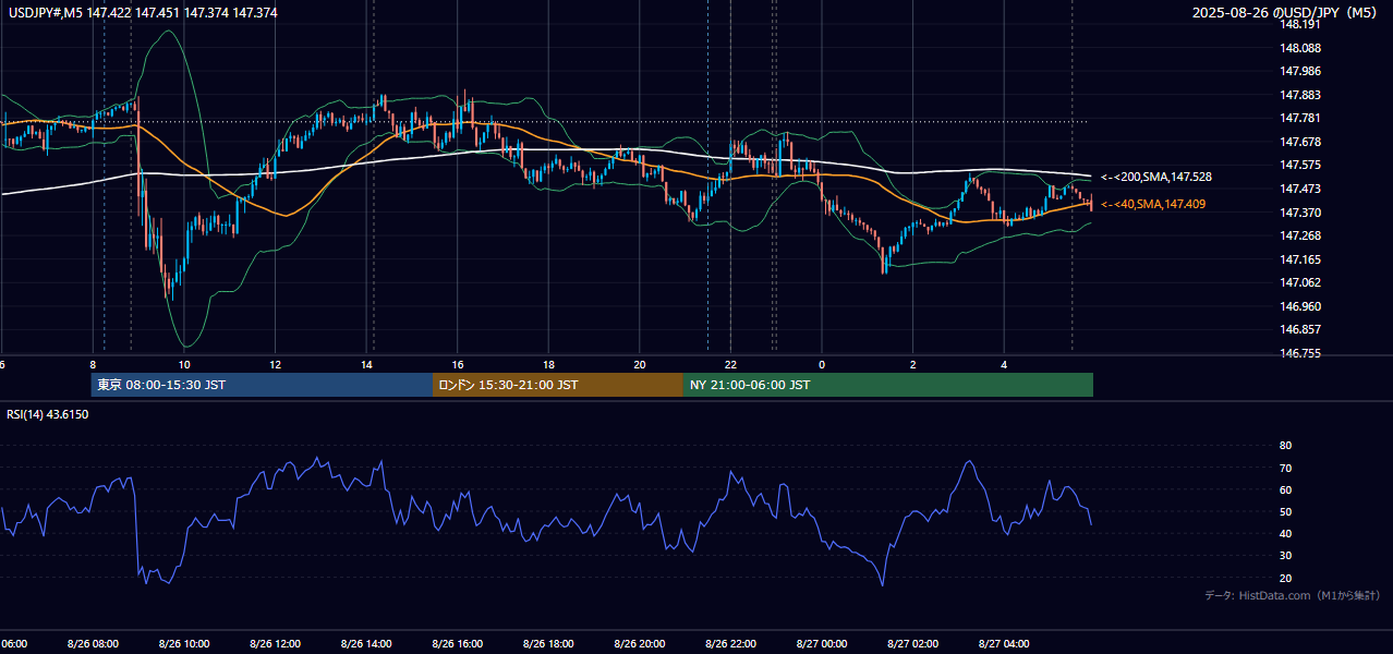 2025年8月26日(火) USD/JPY 5分足チャート