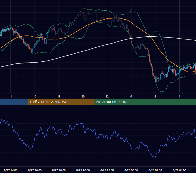 2025年8月27日（水） USD/JPY 5分足チャート