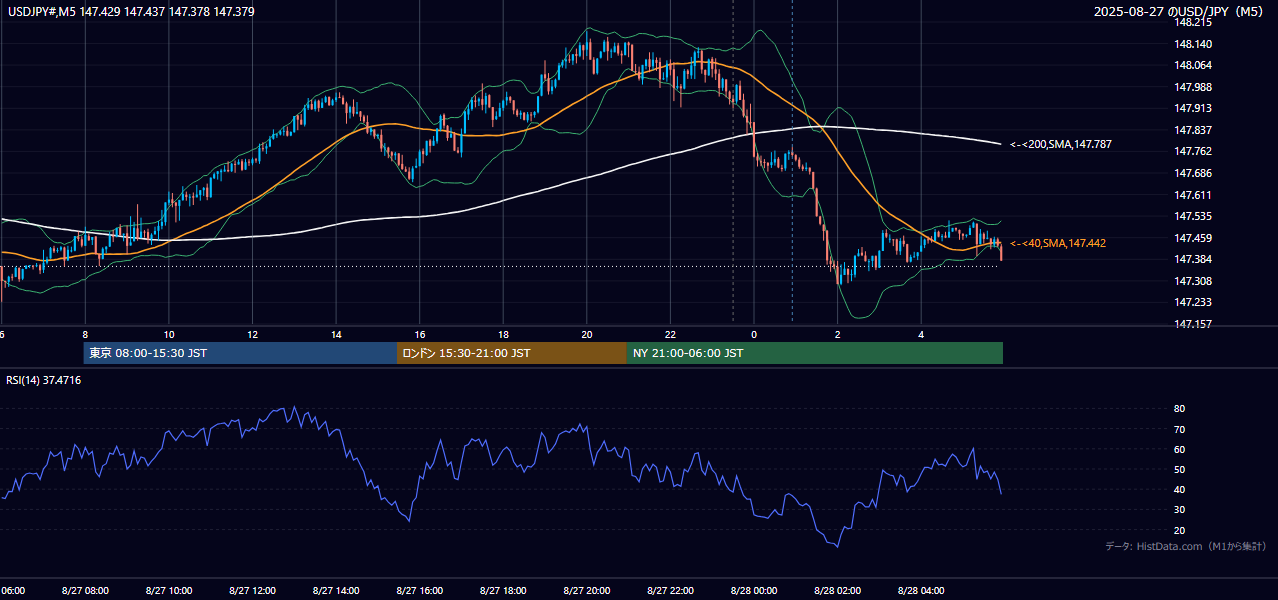 2025年8月27日（水） USD/JPY 5分足チャート