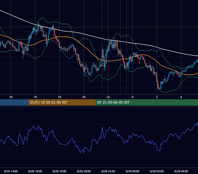 2025年8月28日（木） USD/JPY 5分足チャート