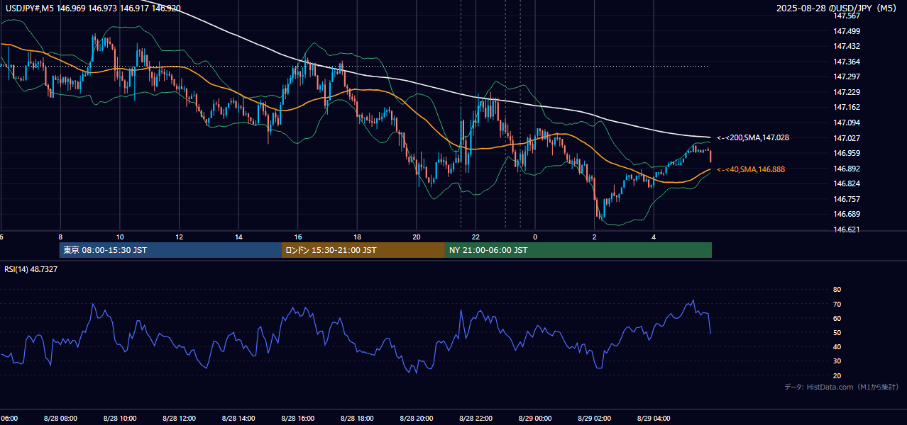 2025年8月28日(木) USD/JPY 5分足チャート