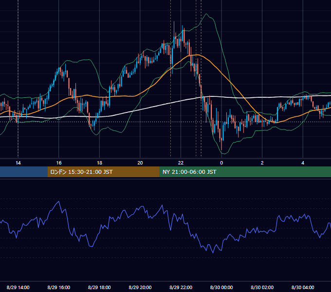 2025年8月29日（金） USD/JPY 5分足チャート