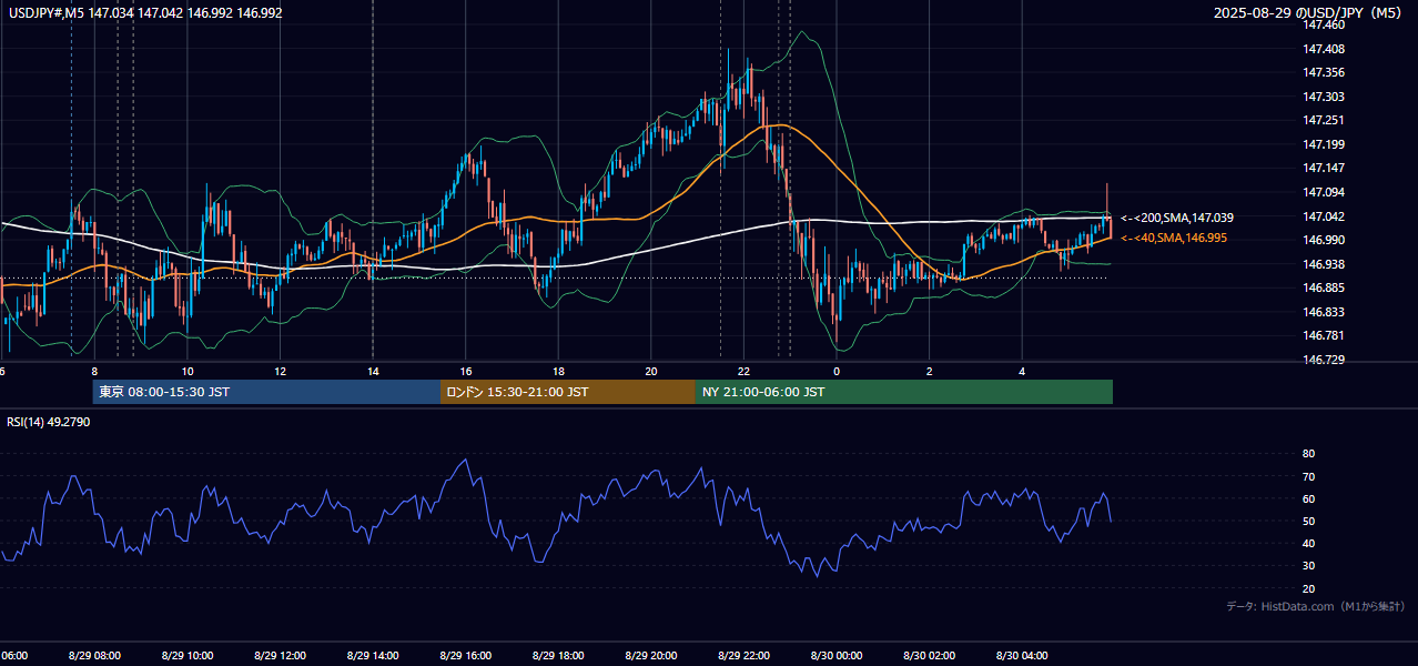 2025年8月29日(金) USD/JPY 5分足チャート