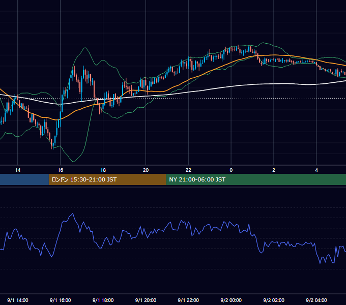 2025年9月1日（月） USD/JPY 5分足チャート
