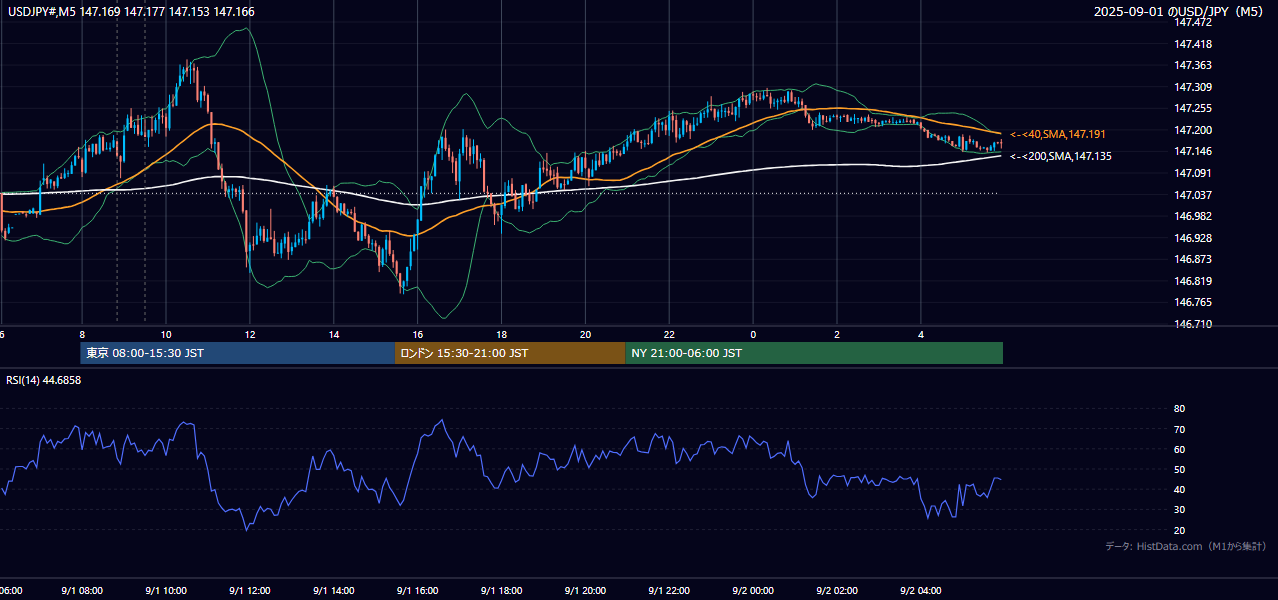 2025-09-01（月） USD/JPY 5分足チャート