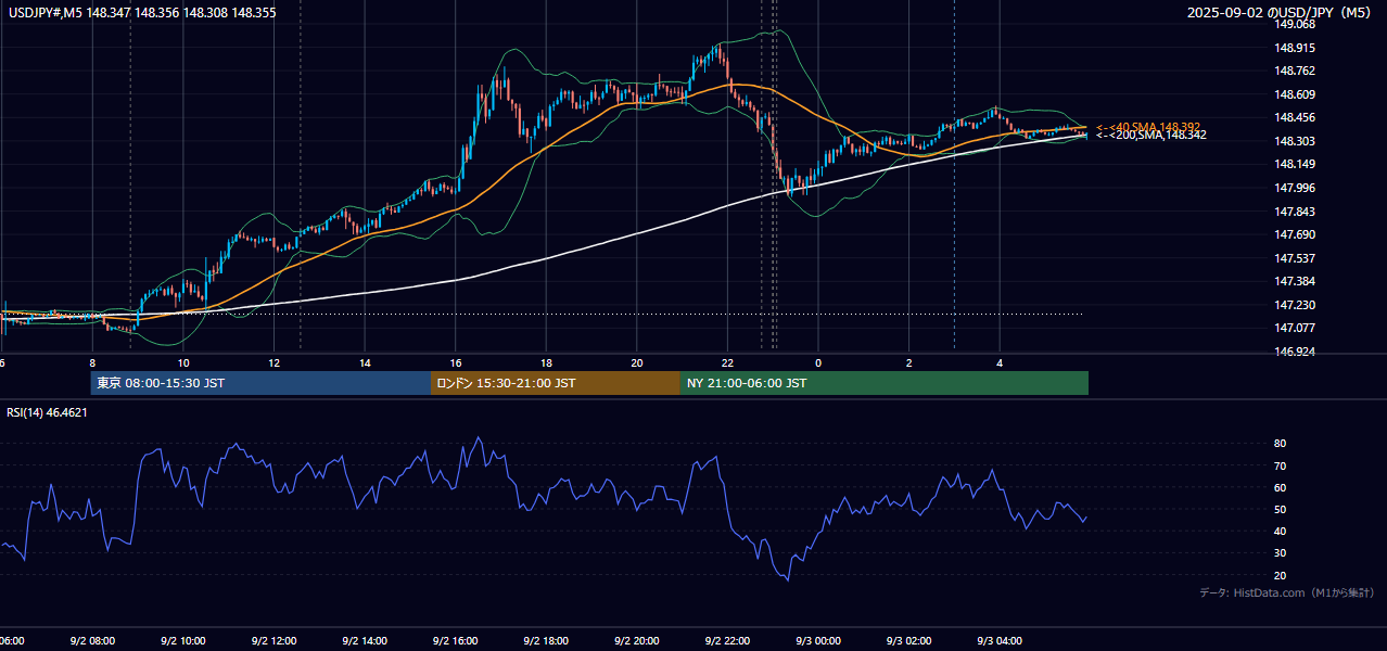 2025-09-02（火） USD/JPY 5分足チャート