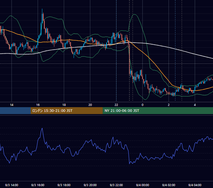 2025年9月3日（水） USD/JPY 5分足チャート