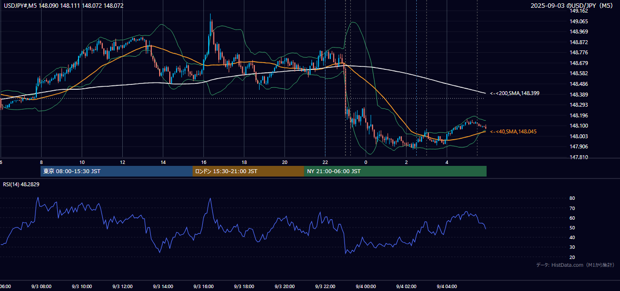2025-09-03（水） USD/JPY 5分足チャート