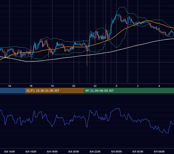 2025年9月4日（木） USD/JPY 5分足チャート