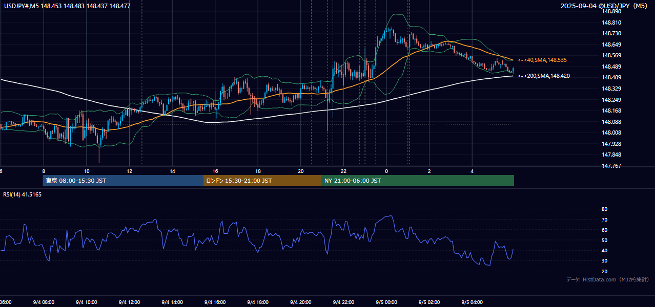 2025-09-04（木） USD/JPY 5分足チャート