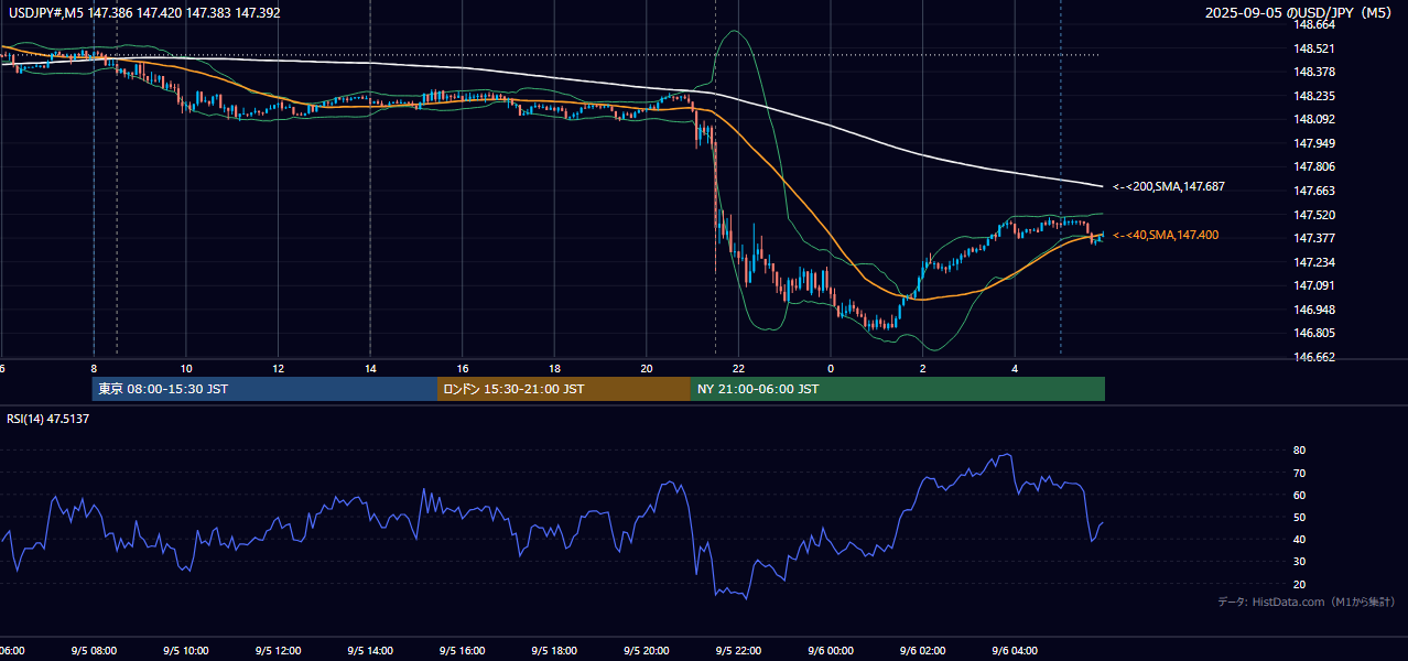 2025-09-05（金） USD/JPY 5分足チャート