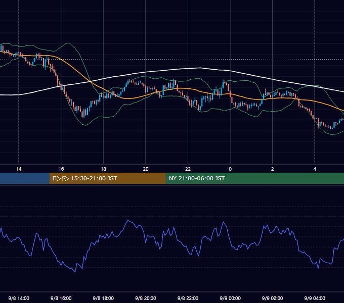 2025年9月8日（月） USD/JPY 5分足チャート