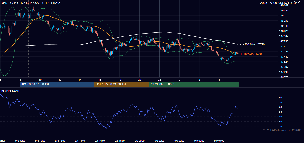 2025-09-08(月) USD/JPY 5分足チャート