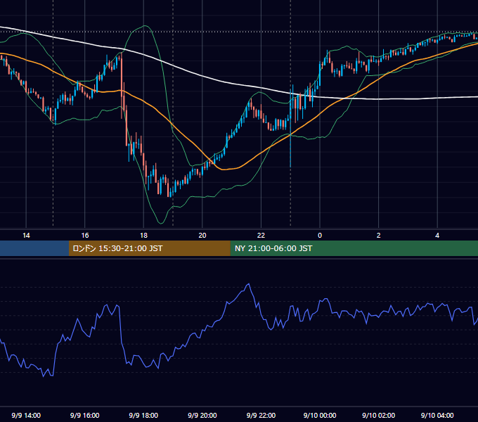2025年9月9日（火） USD/JPY 5分足チャート