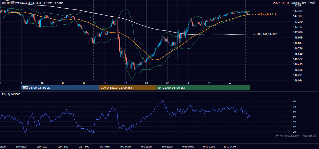 2025-09-09(火) USD/JPY 5分足チャート