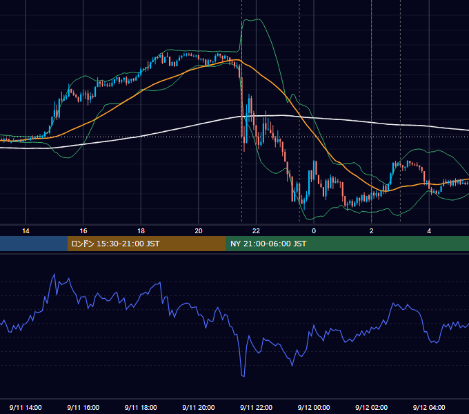 2025年9月11日（木） USD/JPY 5分足チャート