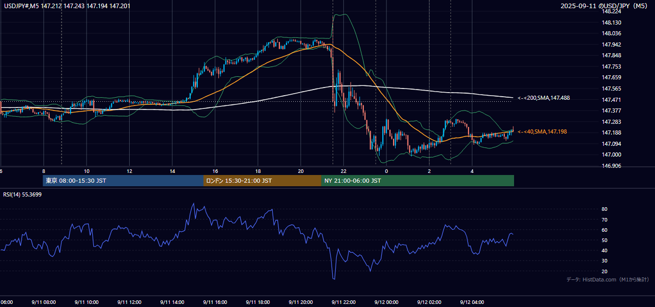 2025年9月11日(木) USD/JPY 5分足チャート