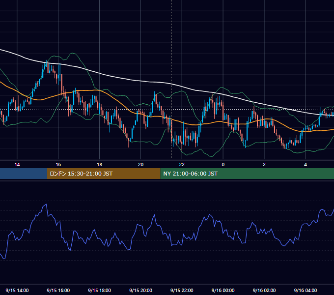 2025年9月15日（月） USD/JPY 5分足チャート