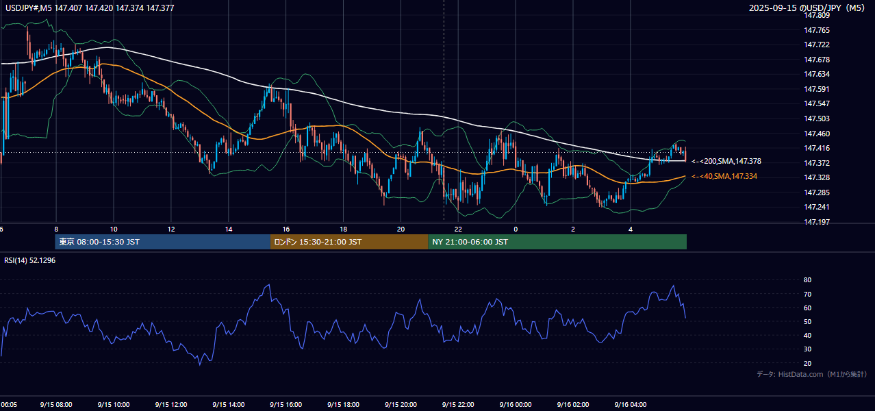2025-09-15（月） USD/JPY 5分足チャート