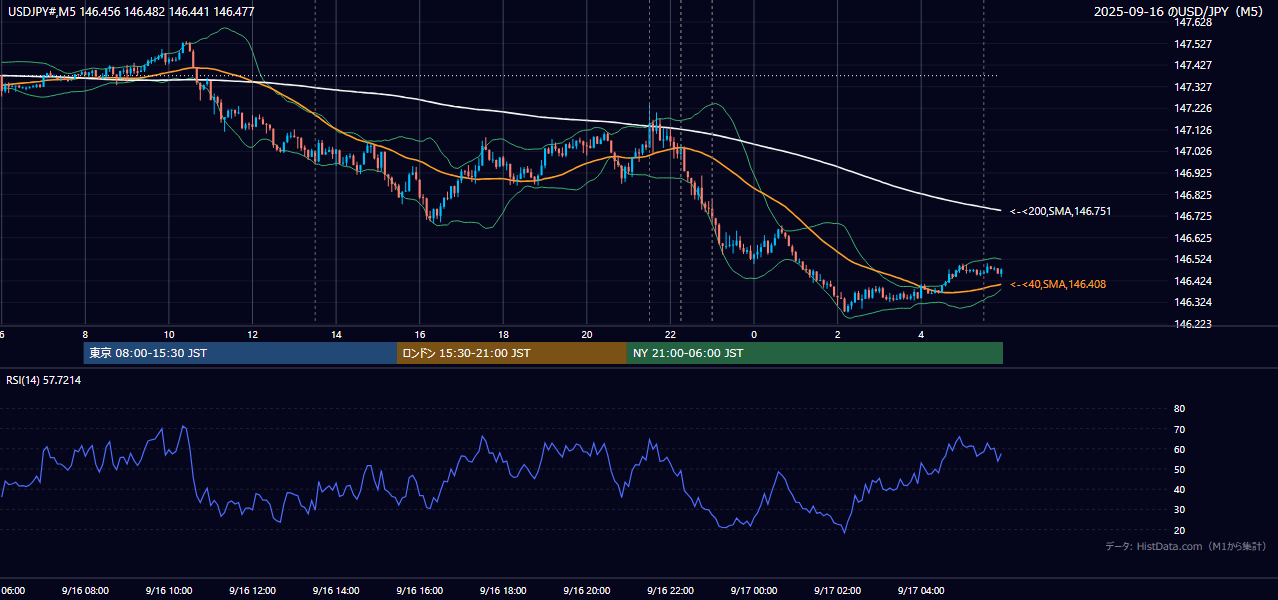 2025-09-16（火） USD/JPY 5分足チャート