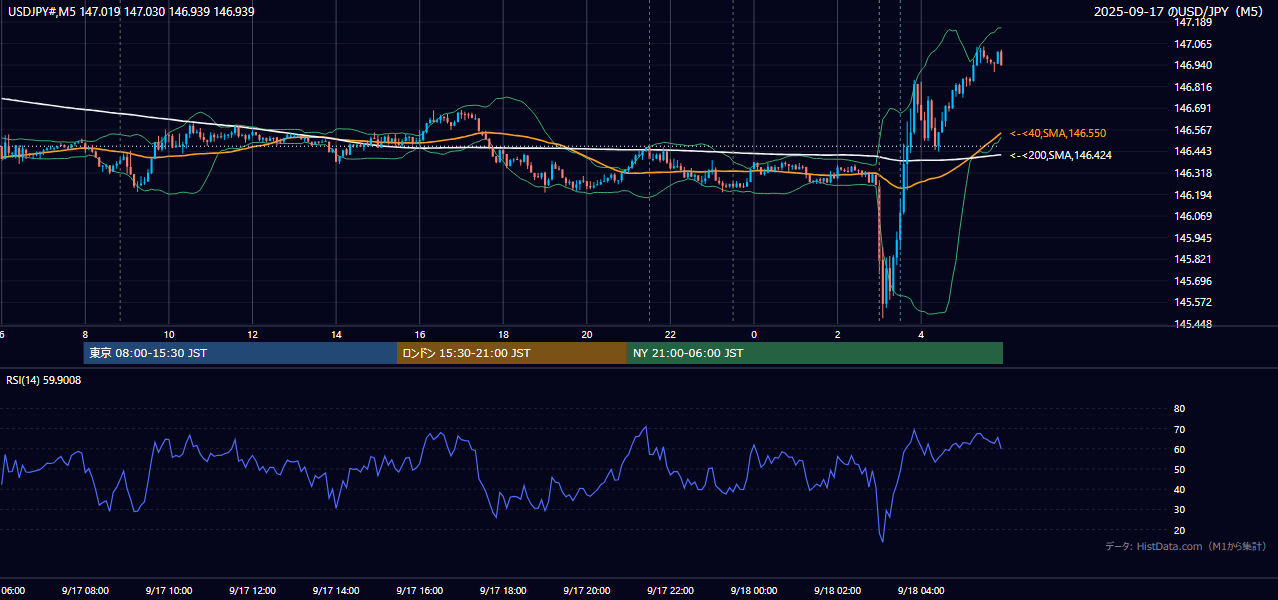 2025-09-17（水） USD/JPY 5分足チャート