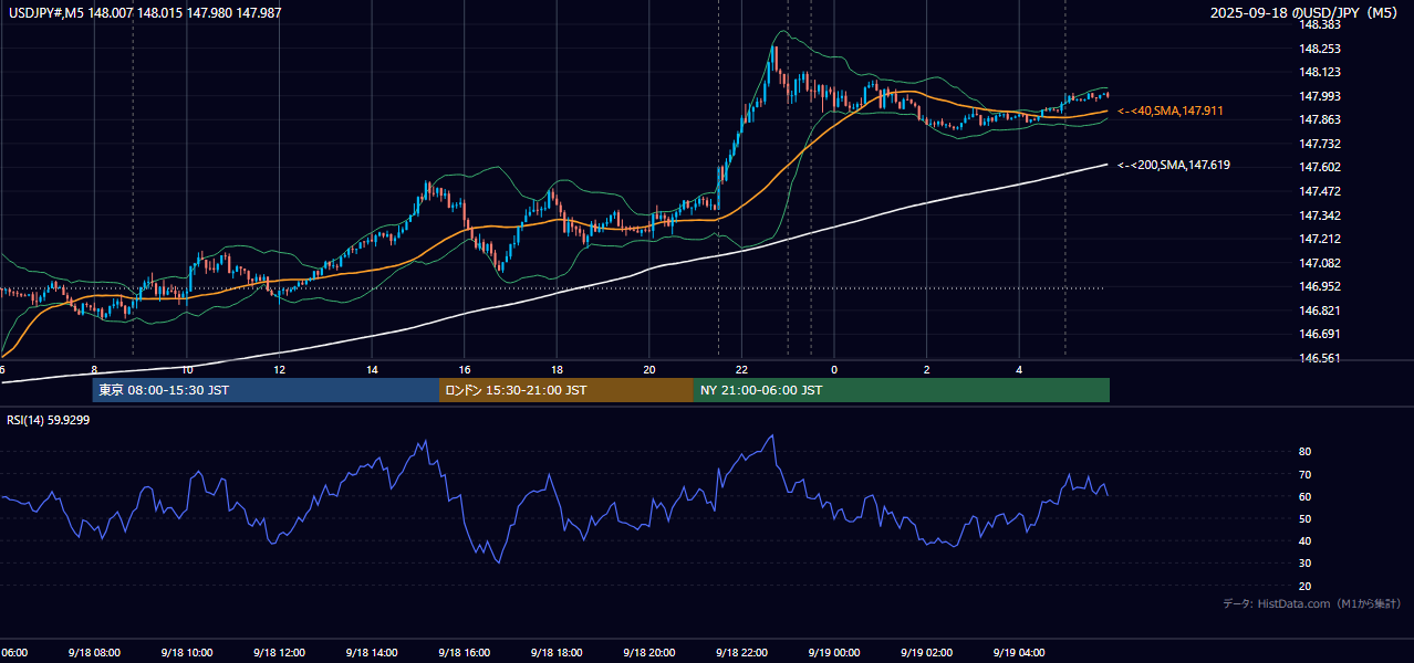 2025-09-18（木） USD/JPY 5分足チャート
