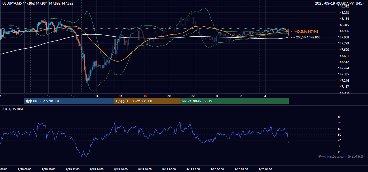 2025-09-19（金） USD/JPY 5分足チャート
