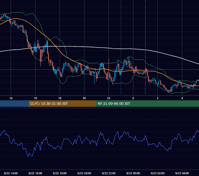 2025年9月22日（月） USD/JPY 5分足チャート