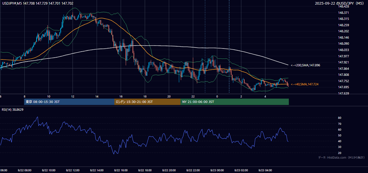 2025-09-22(月) USD/JPY 5分足チャート