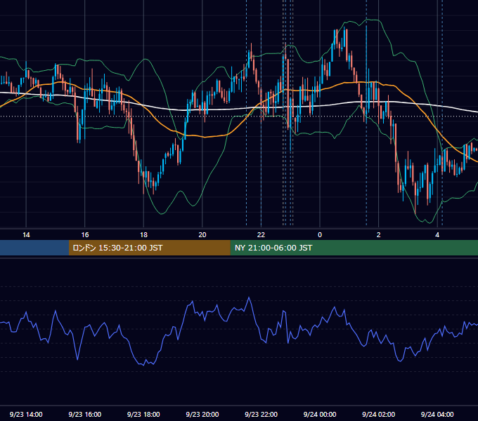 2025年9月23日（火） USD/JPY 5分足チャート