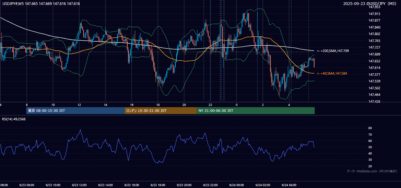 2025-09-23(火) USD/JPY 5分足チャート
