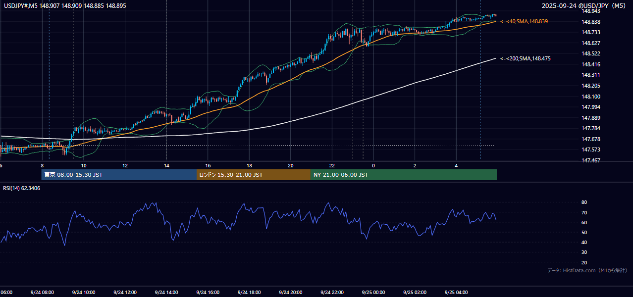 2025-09-24(水) USD/JPY 5分足チャート