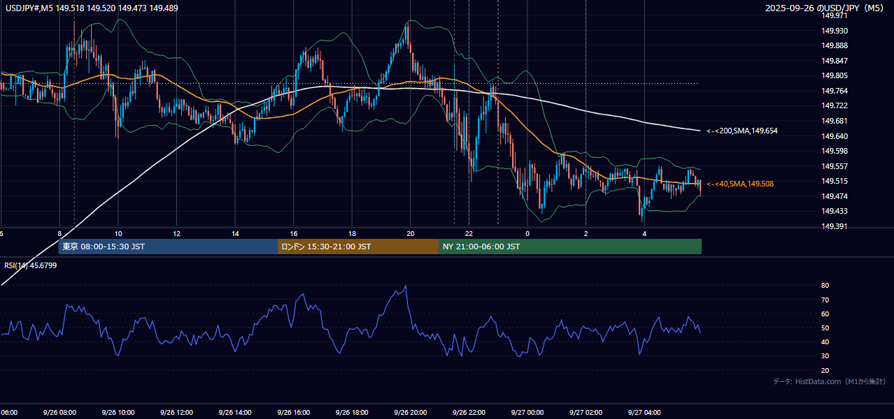 2025年9月26日(金) USD/JPY 5分足チャート