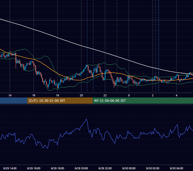 2025年9月29日（月） USD/JPY 5分足チャート