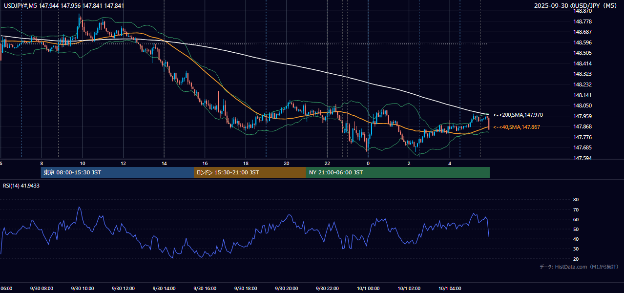 2025年9月30日（火） USD/JPY 5分足チャート