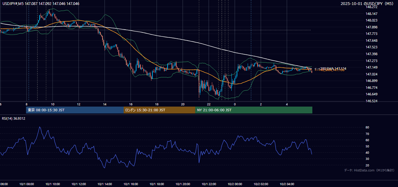 2025年10月1日(水) USD/JPY 5分足チャート