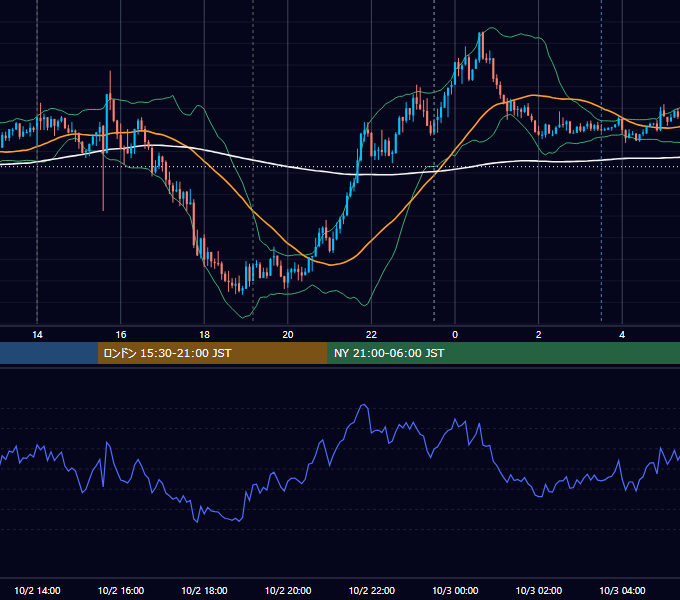 2025年10月2日（木） USD/JPY 5分足チャート
