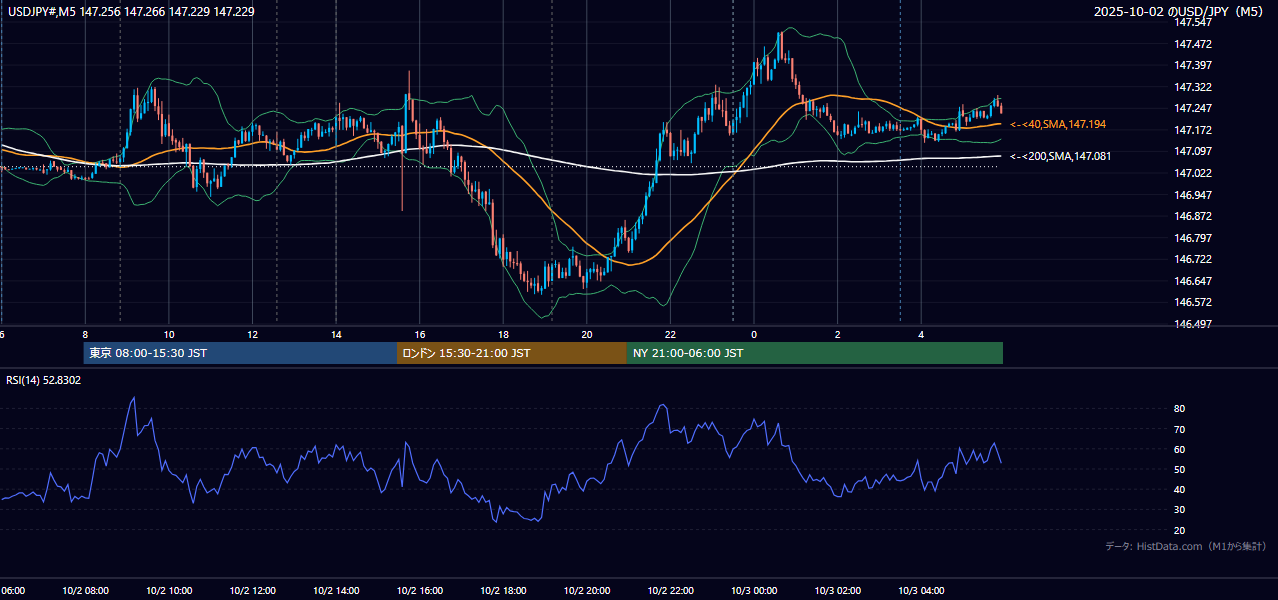 2025-10-02(木) USD/JPY 5分足チャート