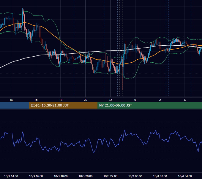 2025年10月3日（金） USD/JPY 5分足チャート