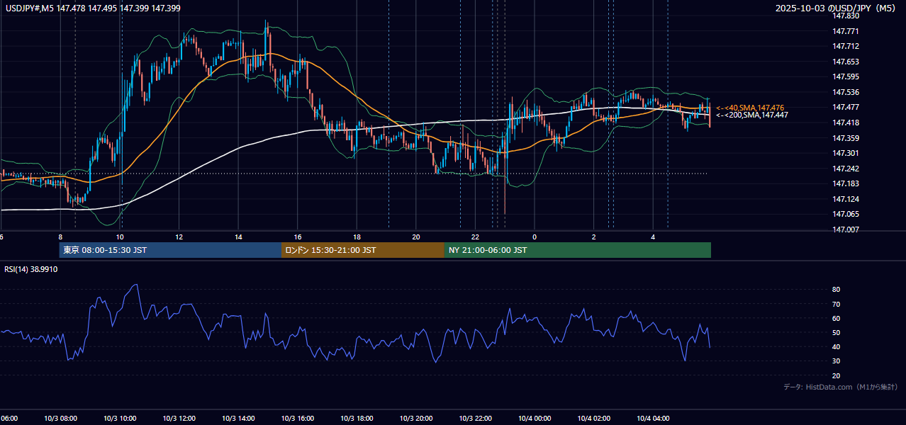 2025年10月3日(金) USD/JPY 5分足チャート