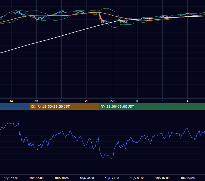 2025年10月6日（月） USD/JPY 5分足チャート
