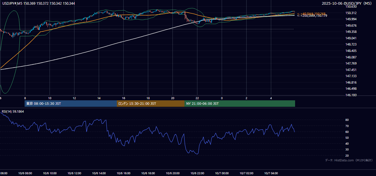 2025-10-06（月） USD/JPY 5分足チャート